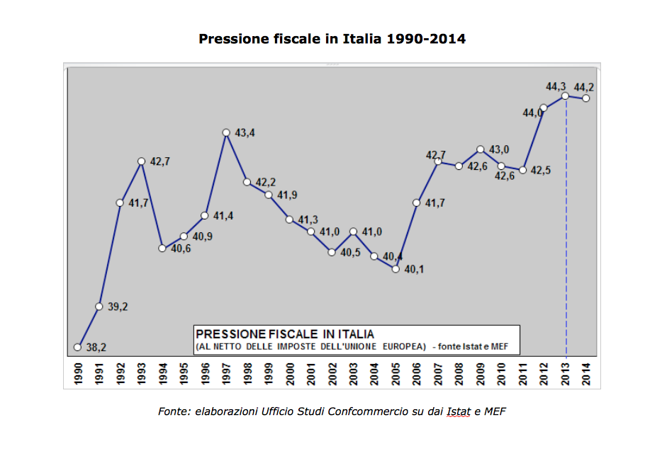 Il ministro dell'Economia Fabrizio Saccomanni ha detto che quest'anno caleranno le tasse. Sarà, ma intanto nel 2013 la pressione fiscale è salita al 44,3 per cento, nuovo record assoluto nella storia del nostro Paese dopo quello già raggiunto nel corso del 2012, e nel 2014 resterà ben oltre il 44 per cento. A documentarlo è un'analisi dell'Ufficio Studi di Confcommercio sull'evoluzione del carico fiscale in Italia. «Per riavviare il processo di crescita – spiega la Confcommercio – occorerebbero più coraggio e più incisività nei tagli alla spesa pubblica e, soprattutto, politiche fiscali dal lato dell'offerta, a cominciare da una incisiva riduzione degli oneri fiscali che gravano sui fattori produttivi, primo fra tutti il lavoro». Per la Confcommercio, inoltre, «la riduzione del carico fiscale deve essere l'obiettivo prioritario e irrinunciabile dell'azione di Governo nel prossimo futuro». Ma «non spostare o rimodulare», bensì «ridurre, semplicemente ridurre in modo certo, progressivo e sostenibile la pressione fiscale è l'esigenza fondamentale di lavoratori, imprese, pensionati». «È il solo modo, questo, per rilanciare le forze produttive vitali, ben presenti nel nostro Paese.