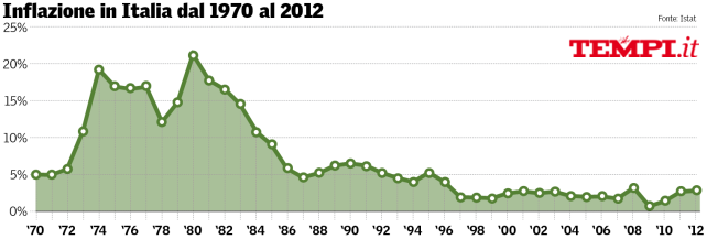 italia-inflazione-istat-tempi