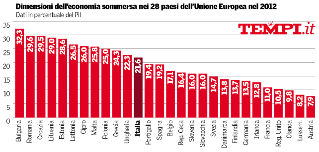 economia-sommersa-europa-2012-tempi