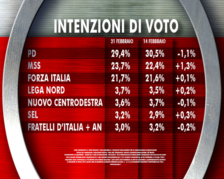 sondaggio-renzi