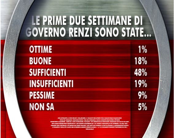 Matteo Renzi è partito col freno a mano. E secondo un sondaggio il suo nemico numero 1 non è Berlusconi