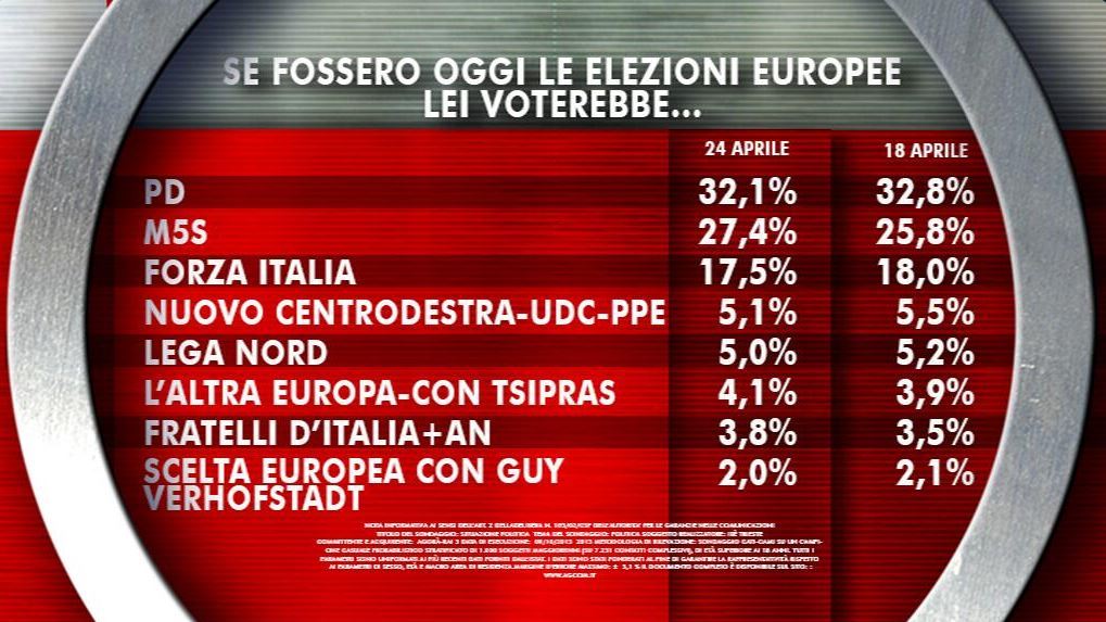 sondaggi-europee