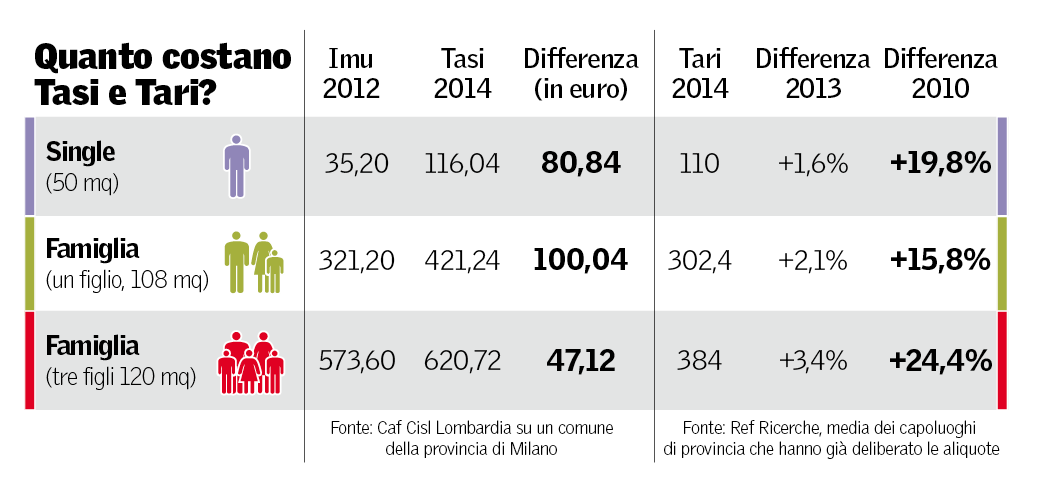 tasi-tari-confronto