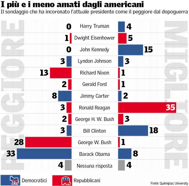 obama-sondaggio-quinnipiac