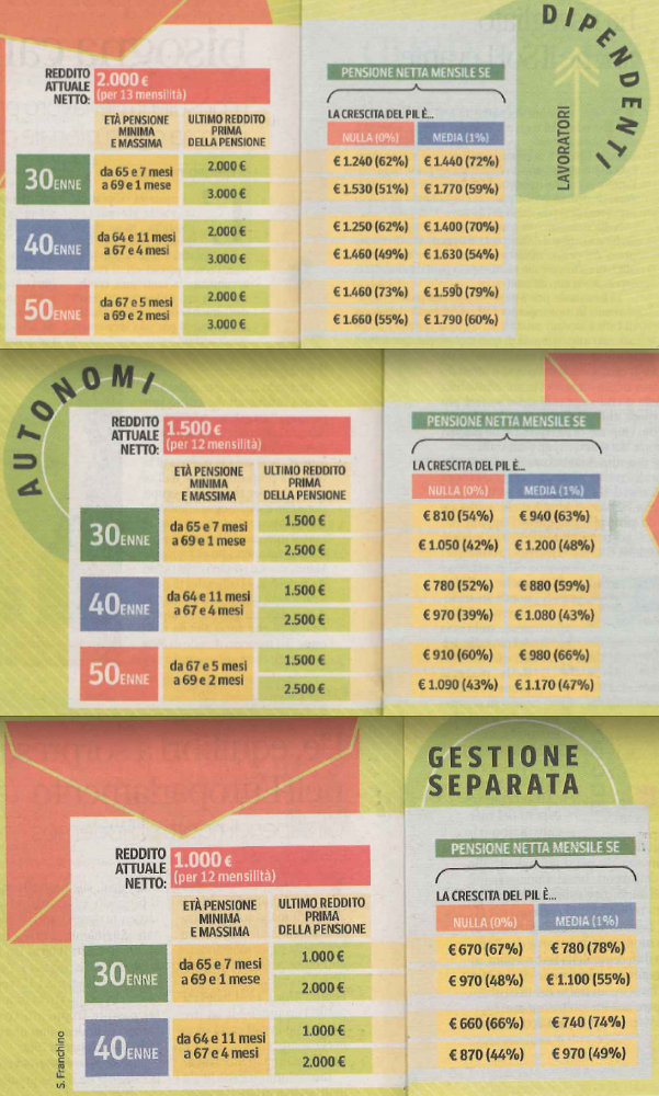 pensioni-dipendenti-autonomi-gestione-separata-inps