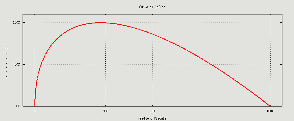 curva-laffer