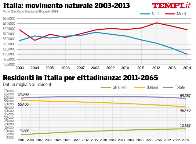 demografia-italia-tempi-blangiardo-k