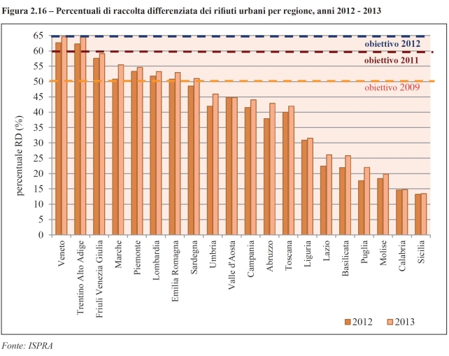 rifiuti-raccolta-differenziata-regioni-ispra