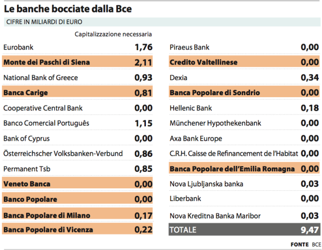 banche-italiane-stress-test-bce-repubblica