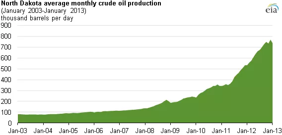 nord-dakota-petrolio