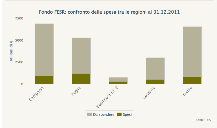 Un confronto sulla spesa dei fondi Fesr, aggiornato sino al 2011, l'ultimo pubblicato dal sito opencoesione.gov.it