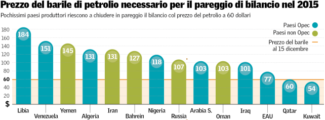 prezzo-petrolio-pareggio-bilancio-2015