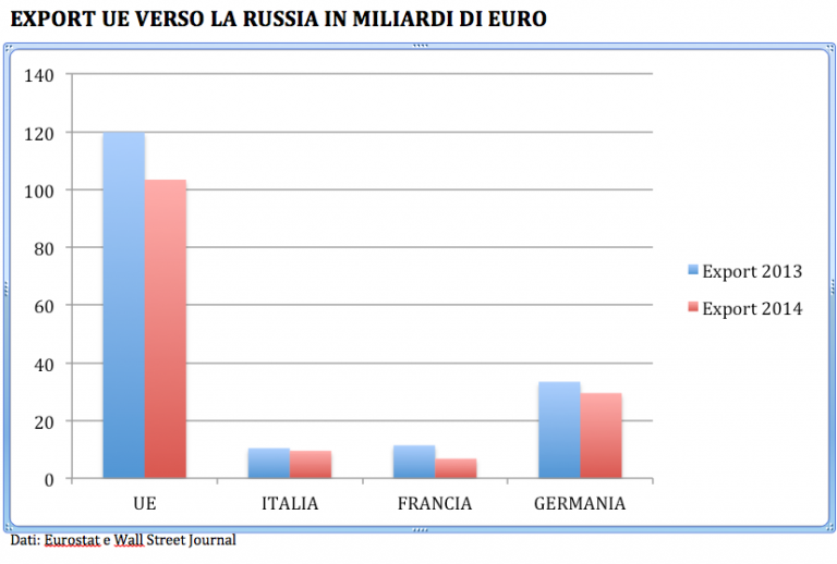 La guerra tra Russia e Ucraina ha un costo, anche per l’Europa. Oltre 16 miliardi spariti in un anno