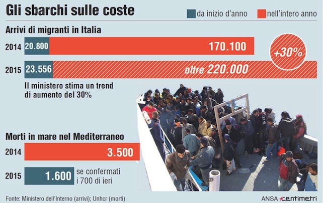 INFOGRAFICA: cifre sugli sbarchi di migranti in Italia nei primi mesi dell'anno e proiezione del trend a fine 2015