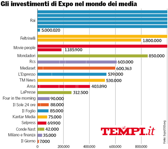 expo-media-partner-investimenti