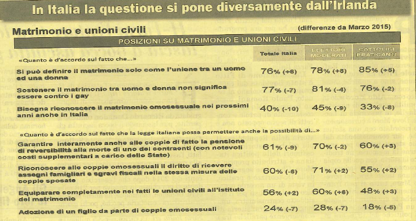 sondaggio-matrimonio-gay-italia