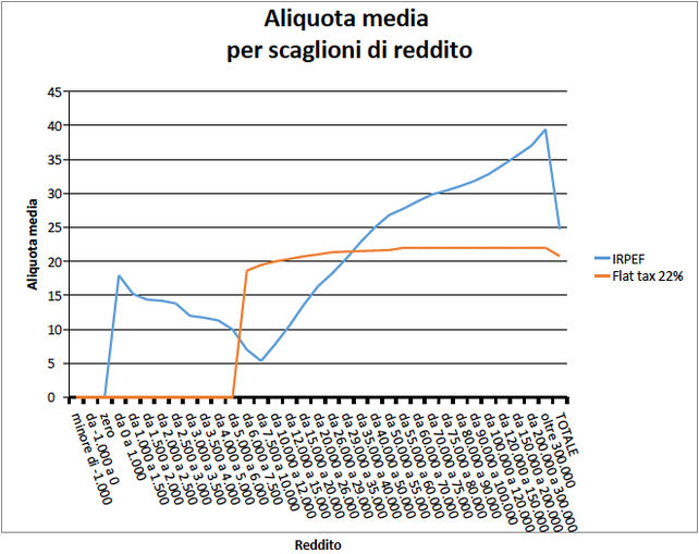 flat-tax-proposta-forte-guardabascio