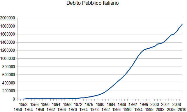 debito-pubblico-italia-andamento-storico