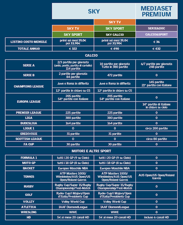 sky-mediaset-offerte-confronto