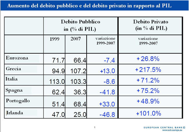 aumento-debito-pubblico-privato-pil-bce