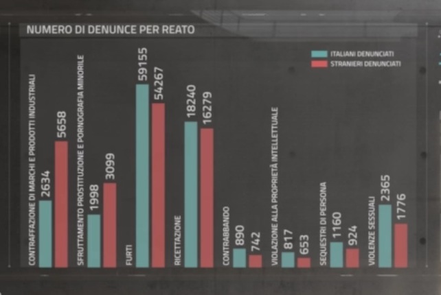 Chi delinque di più in Italia?
