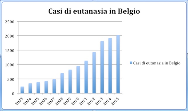 grafico-eutanasia-belgio-2015