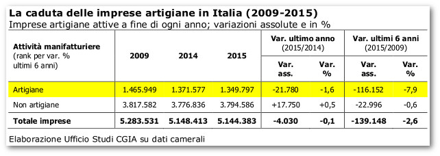 crisi-artigianato-italia-cgia-1