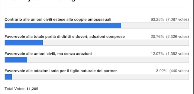 La verità dei numeri sulle unioni civili