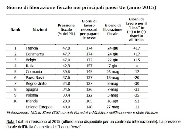 tax-freedom-day-cgia