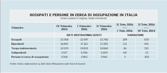 occupati-lavoro