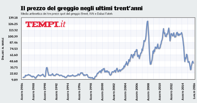 petrolio-prezzo-greggio-1986-2016