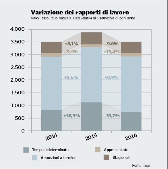 rapporti-lavoro-2014-2016