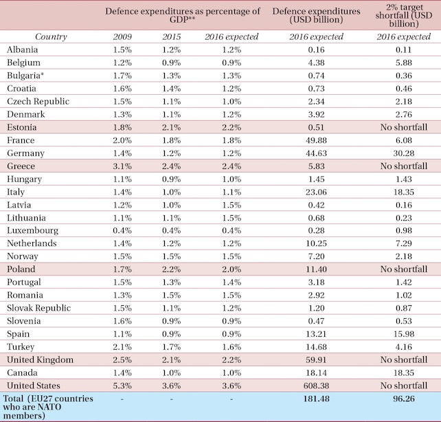 nato-spese-militari-pil