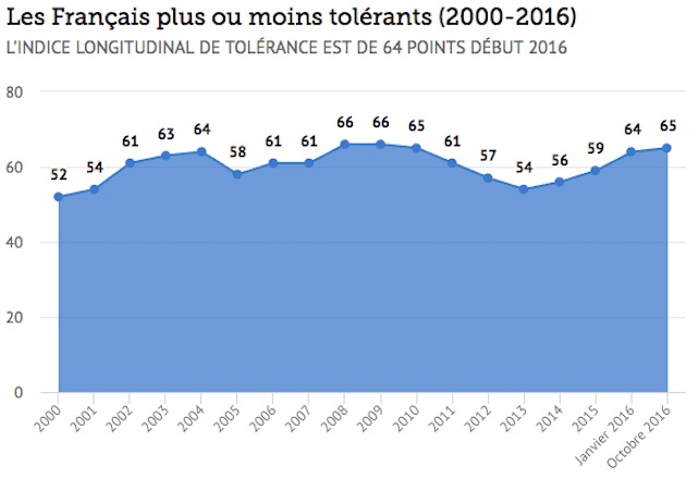 Allarme populismo-razzismo-estremismo in Francia? Leggete questi dati