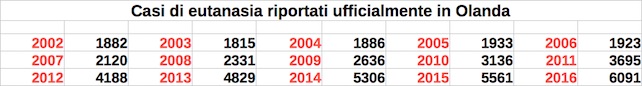 eutanasia-olanda-2016-dati