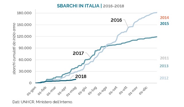 Un po' di numeri e verità controcorrente sugli immigrati