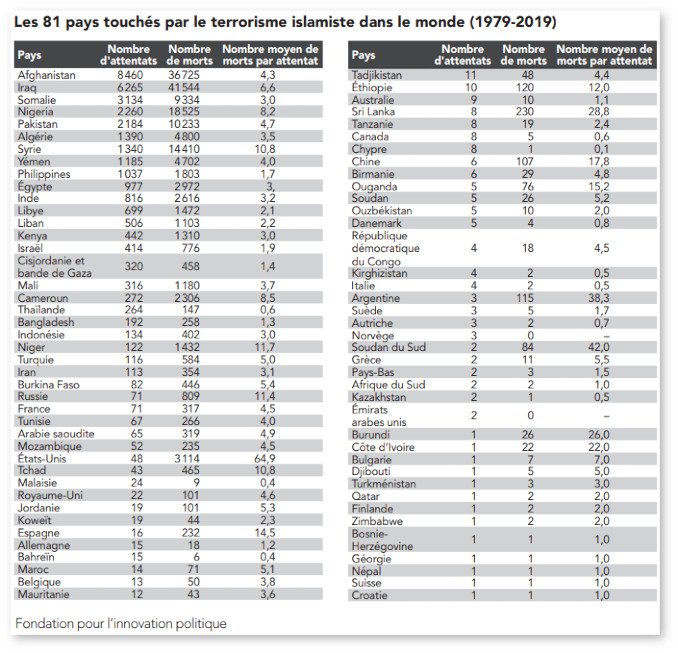Tabella dei paesi colpiti da terrorismo islamico, con numeri di attentati e di vittime