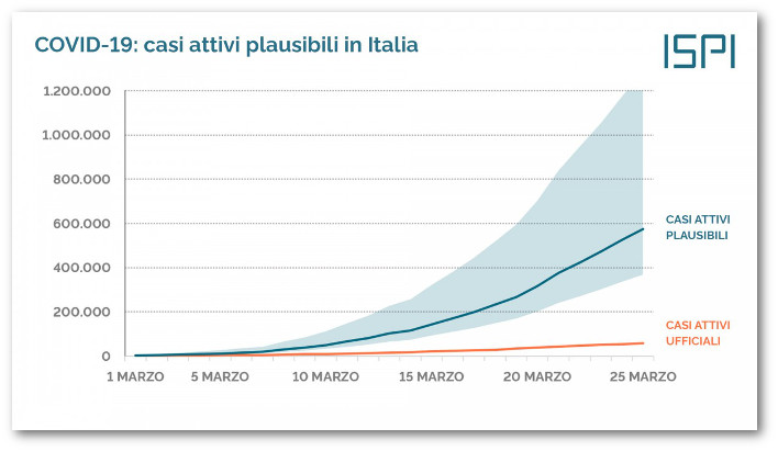 Casi attivi plausibili di Covid-19 in Italia, fonte Ispi