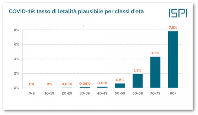 Tasso di mortalità di Covid-19 per classi di età, fonte Ispi