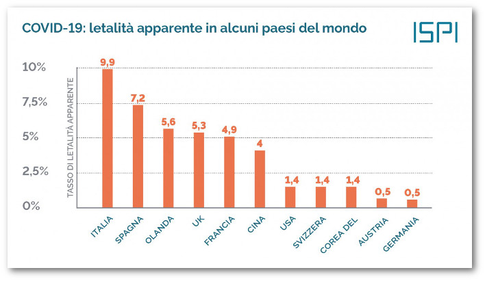 Tasso di mortalità di Covid-19 in alcuni paesi del mondo, fonte Ispi