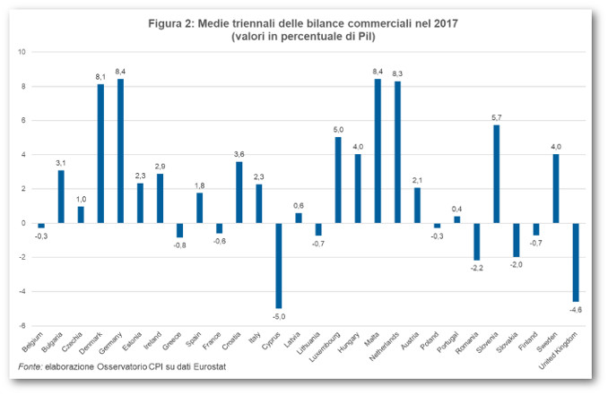 Grafico delle medie triennali delle bilance commerciali in Europa nel 2017, fonte Cpi