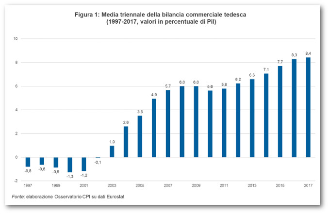 Grafico della media triennale della bilancia commerciale della Germania dal 1997 al 2017, fonte Cpi