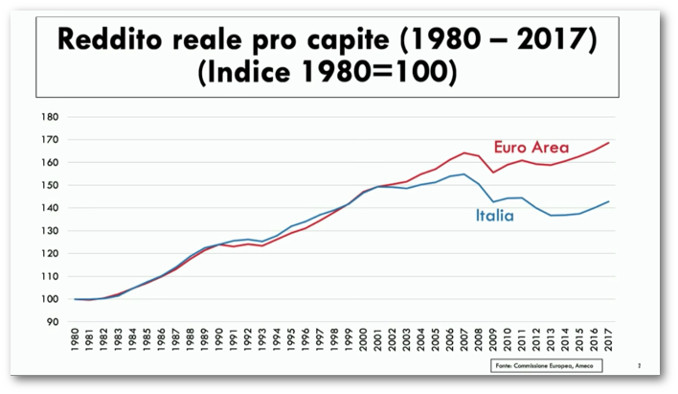 Grafico del reddito reale pro capite in Italia e nell'area euro tra 1980 e 2017