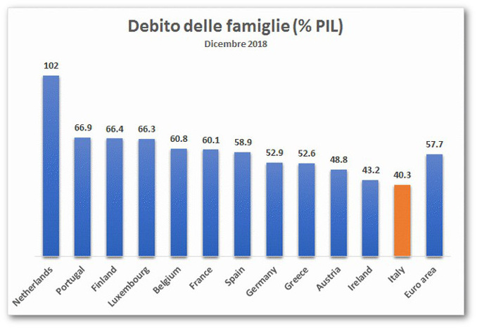 Debito delle famiglie