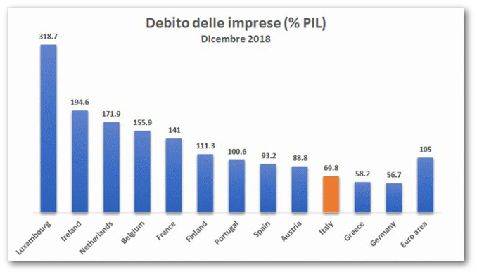 Debito delle imprese