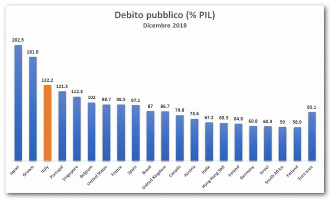 Debito pubblico