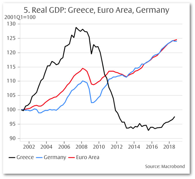 Pil reale della Grecia a confronto con quelli della Germania e dell'area euro