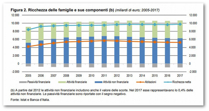 Andamento della ricchezza delle famiglie italiane