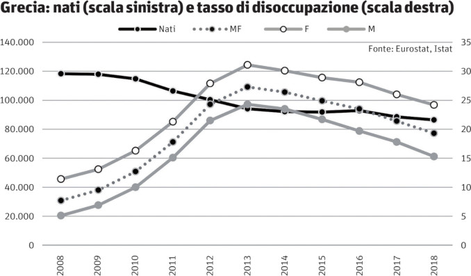 Grafico: Numero nati e tasso di disoccupazione in Grecia dopo la crisi economica