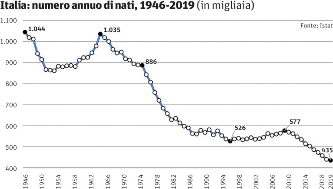 Grafico: Numero annuo nati in Italia tra 1946 e 2019